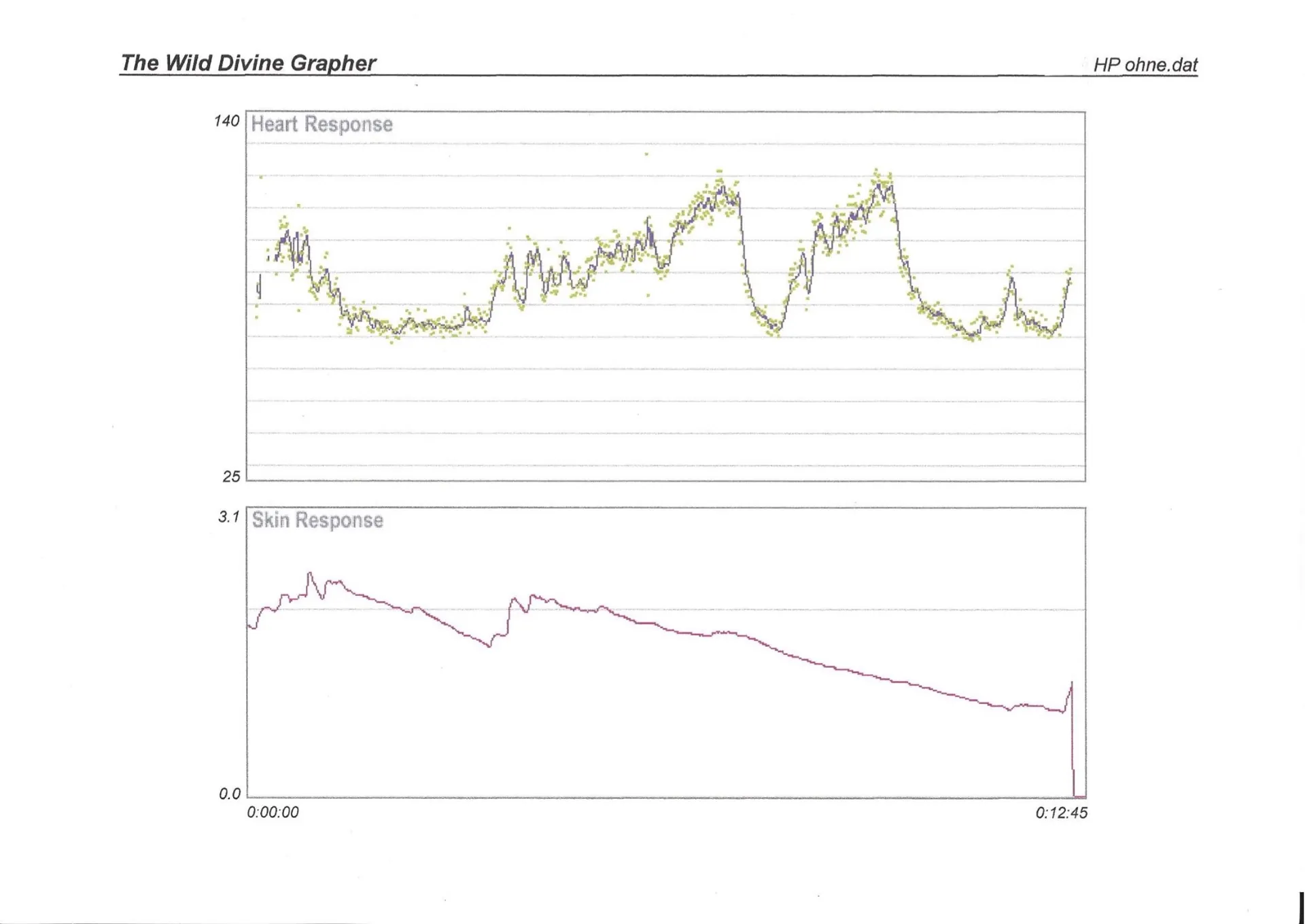 Biofeedback-Auswertung